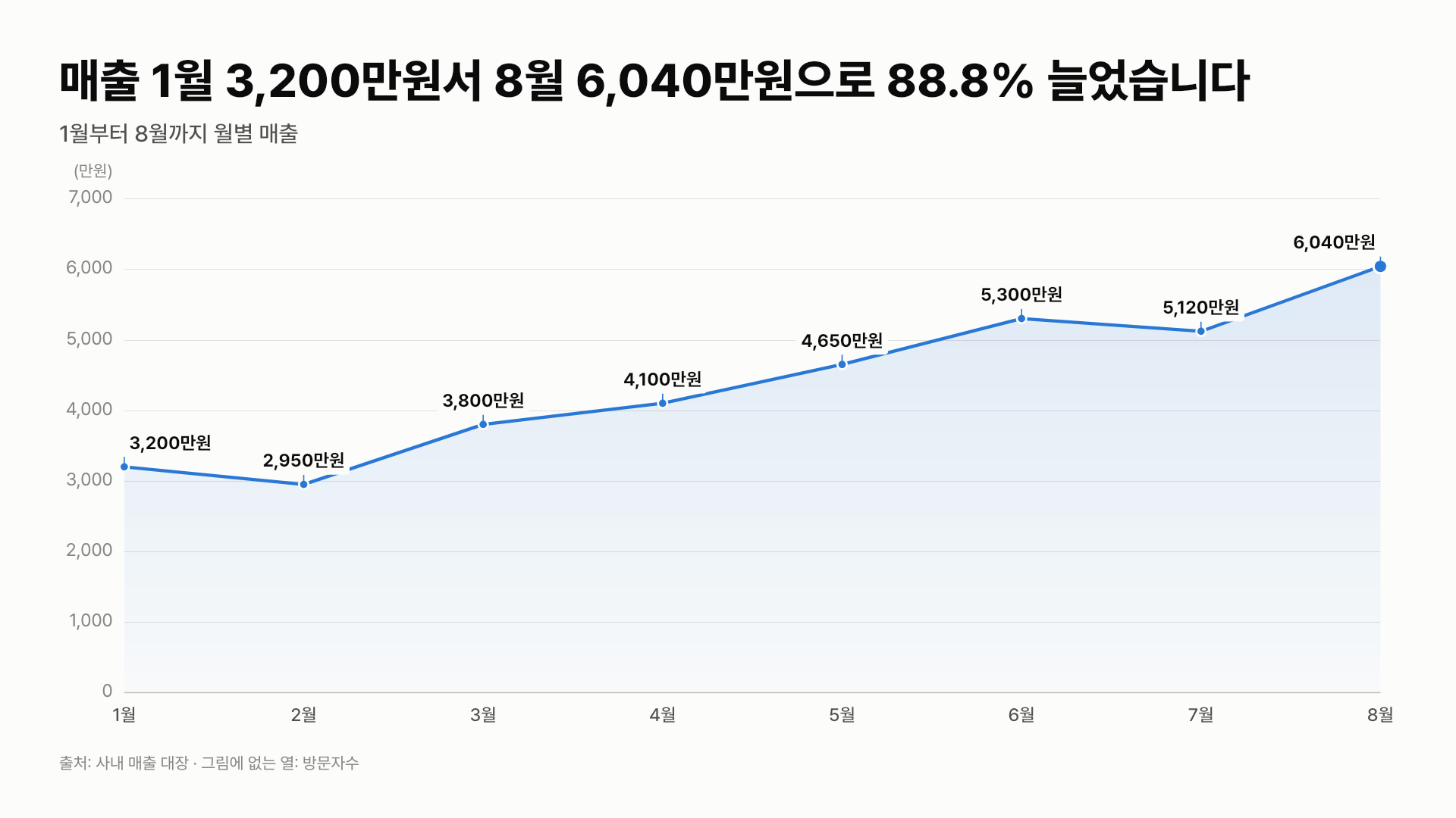 데이터 한 번에 차트 이미지 — 월별 매출 추이(CSV)