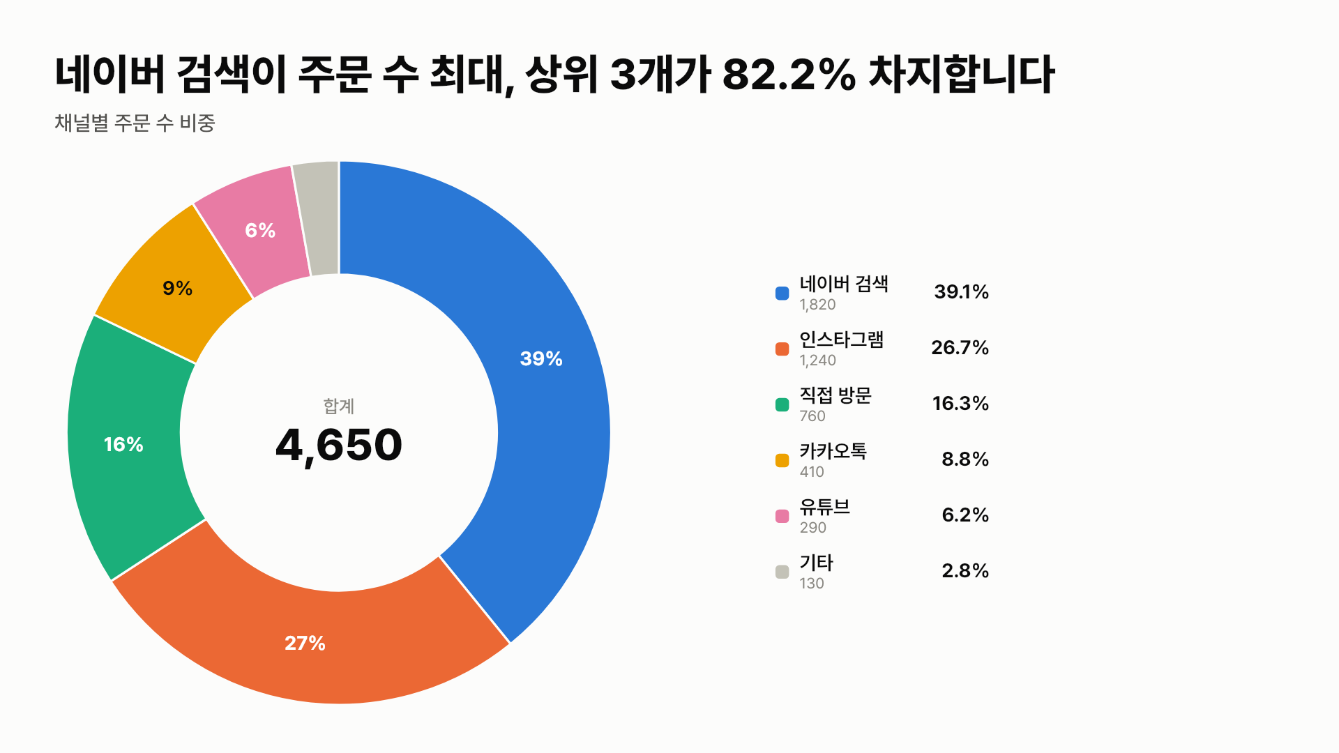 데이터 한 번에 차트 이미지 — 채널별 비중(마크다운 표)