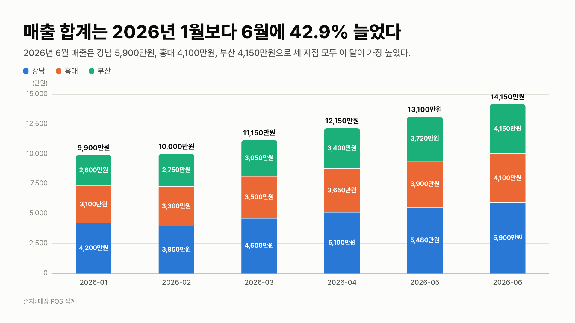 표 하나로 차트 묶음과 보고서 시트 — 지점별 월 매출(긴 형식 CSV)