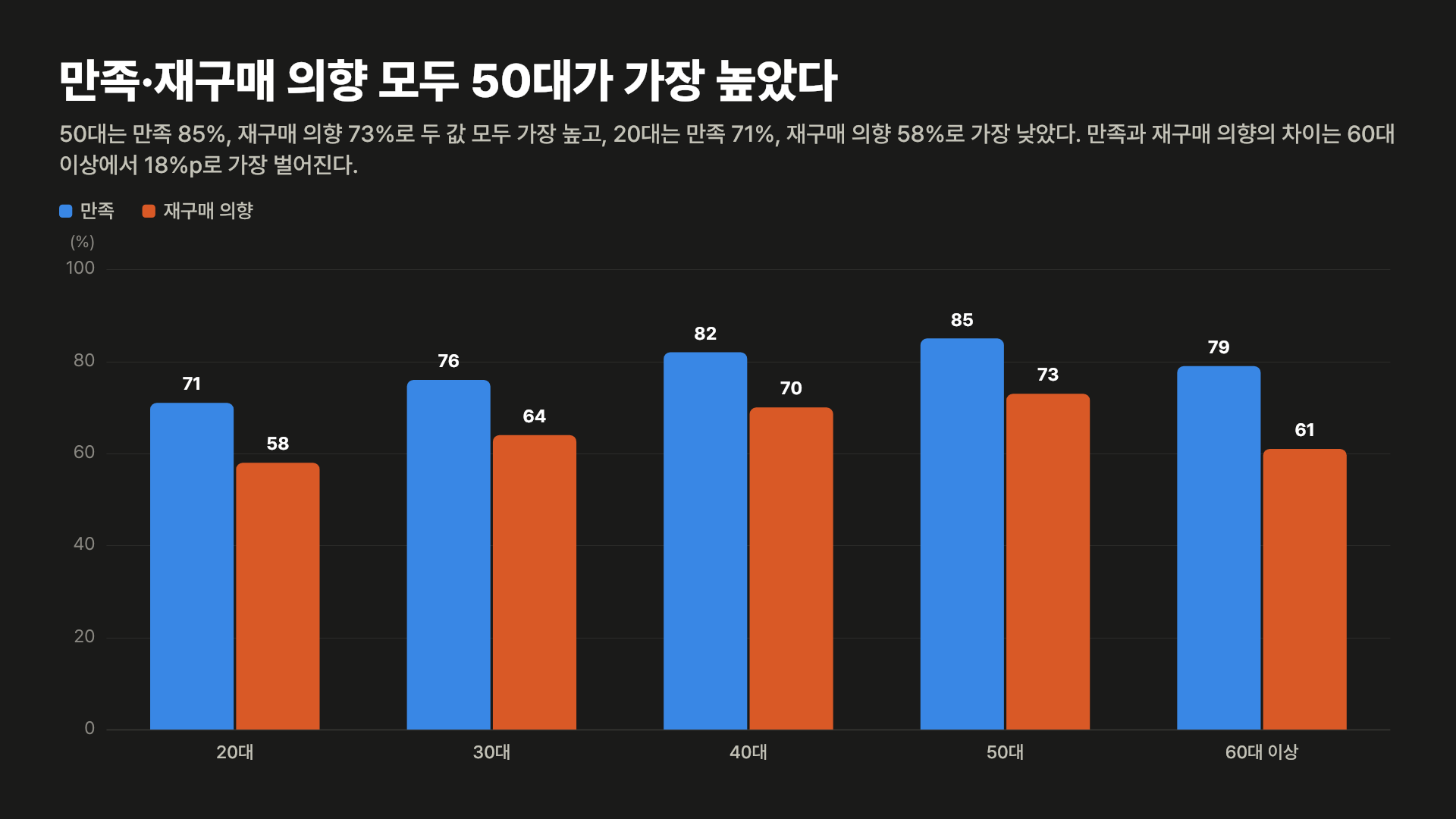 표 하나로 차트 묶음과 보고서 시트 — 설문 결과(마크다운 표, 3장)