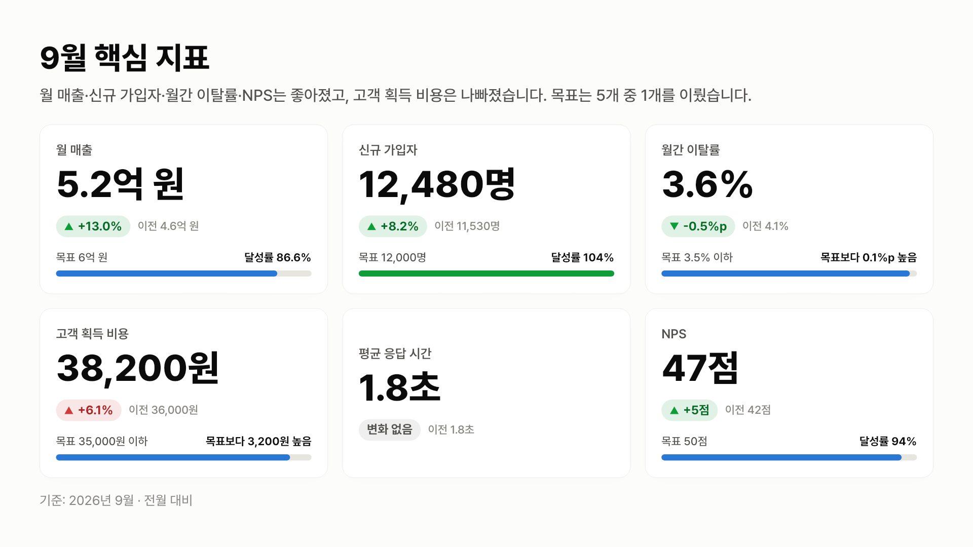 핵심 지표 KPI 카드 이미지 — 월간 지표 표(CSV, 목표 포함)