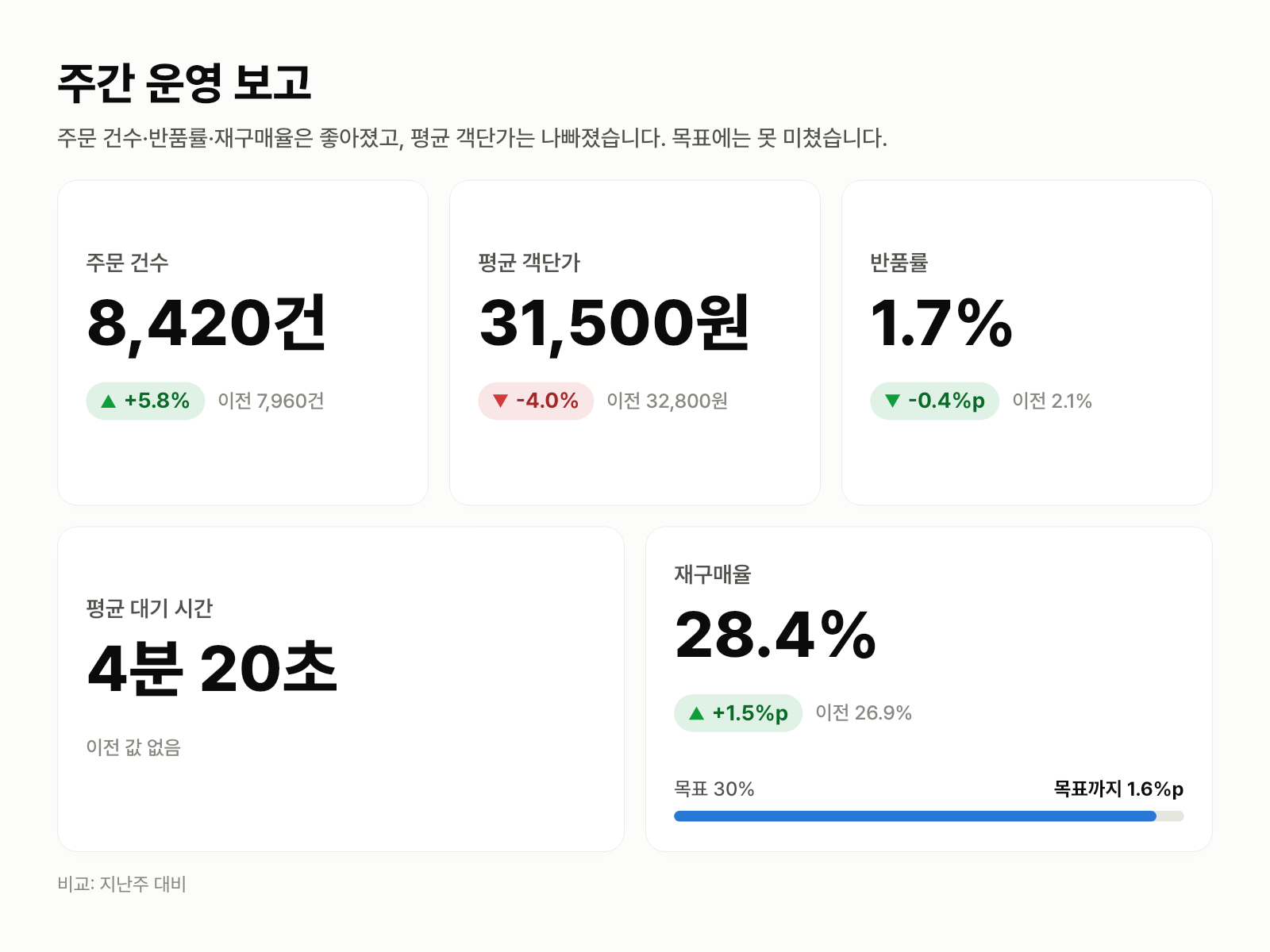 핵심 지표 KPI 카드 이미지 — 주간 보고 글에서 지표 뽑기